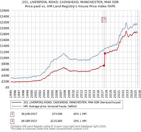 231, LIVERPOOL ROAD, CADISHEAD, MANCHESTER, M44 5DR: Price paid vs HM Land Registry's House Price Index