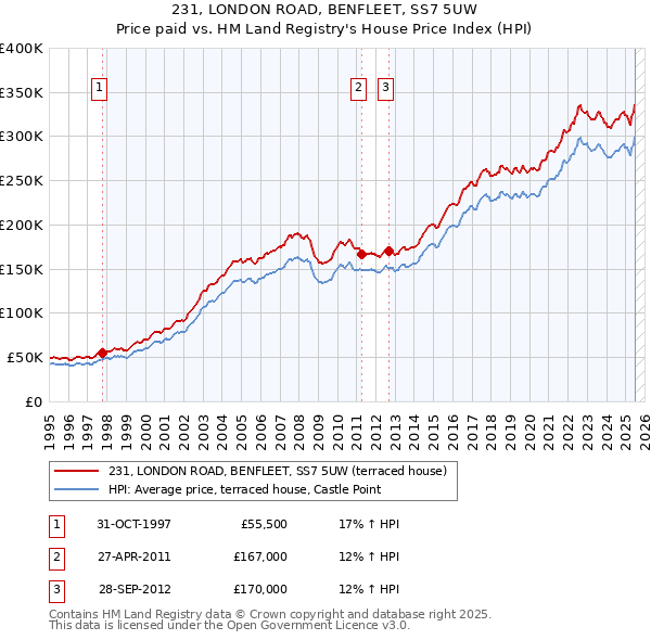 231, LONDON ROAD, BENFLEET, SS7 5UW: Price paid vs HM Land Registry's House Price Index