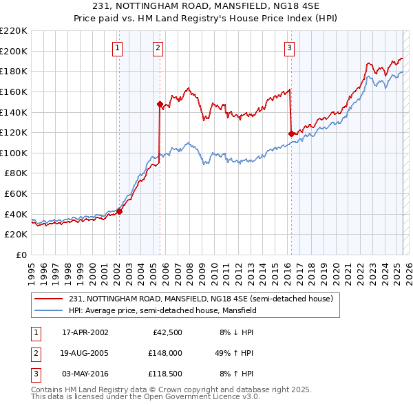 231, NOTTINGHAM ROAD, MANSFIELD, NG18 4SE: Price paid vs HM Land Registry's House Price Index