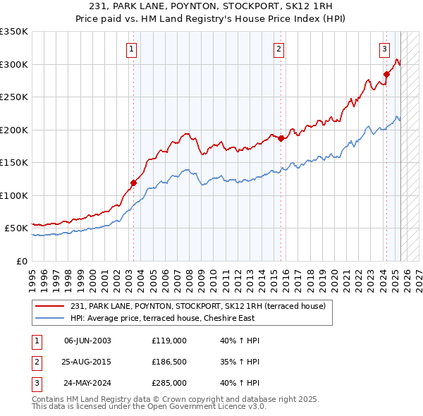 231, PARK LANE, POYNTON, STOCKPORT, SK12 1RH: Price paid vs HM Land Registry's House Price Index