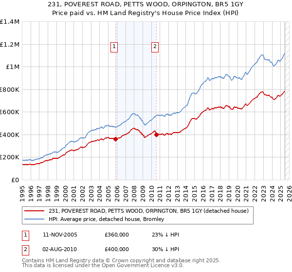 231, POVEREST ROAD, PETTS WOOD, ORPINGTON, BR5 1GY: Price paid vs HM Land Registry's House Price Index