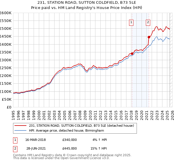 231, STATION ROAD, SUTTON COLDFIELD, B73 5LE: Price paid vs HM Land Registry's House Price Index