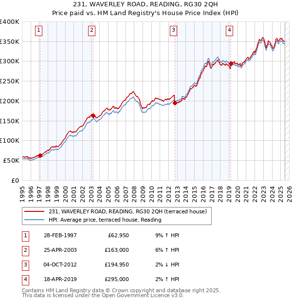 231, WAVERLEY ROAD, READING, RG30 2QH: Price paid vs HM Land Registry's House Price Index