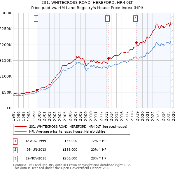 231, WHITECROSS ROAD, HEREFORD, HR4 0LT: Price paid vs HM Land Registry's House Price Index