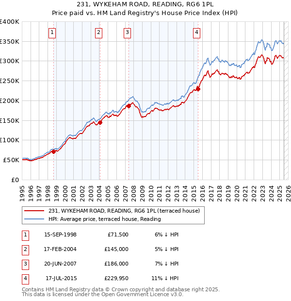 231, WYKEHAM ROAD, READING, RG6 1PL: Price paid vs HM Land Registry's House Price Index