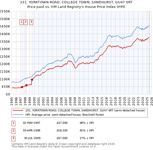 231, YORKTOWN ROAD, COLLEGE TOWN, SANDHURST, GU47 0RT: Price paid vs HM Land Registry's House Price Index