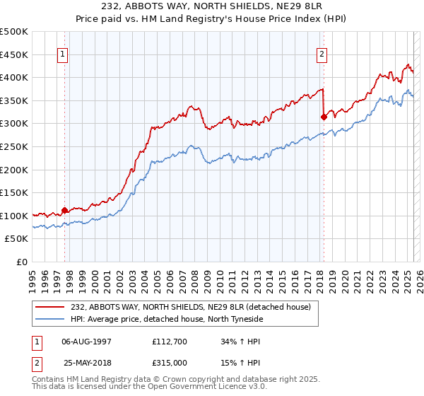 232, ABBOTS WAY, NORTH SHIELDS, NE29 8LR: Price paid vs HM Land Registry's House Price Index