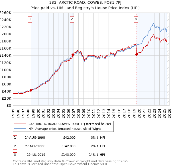 232, ARCTIC ROAD, COWES, PO31 7PJ: Price paid vs HM Land Registry's House Price Index