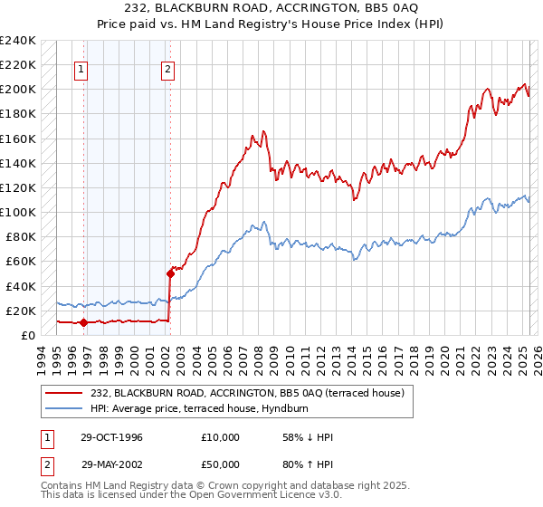 232, BLACKBURN ROAD, ACCRINGTON, BB5 0AQ: Price paid vs HM Land Registry's House Price Index