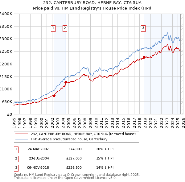 232, CANTERBURY ROAD, HERNE BAY, CT6 5UA: Price paid vs HM Land Registry's House Price Index