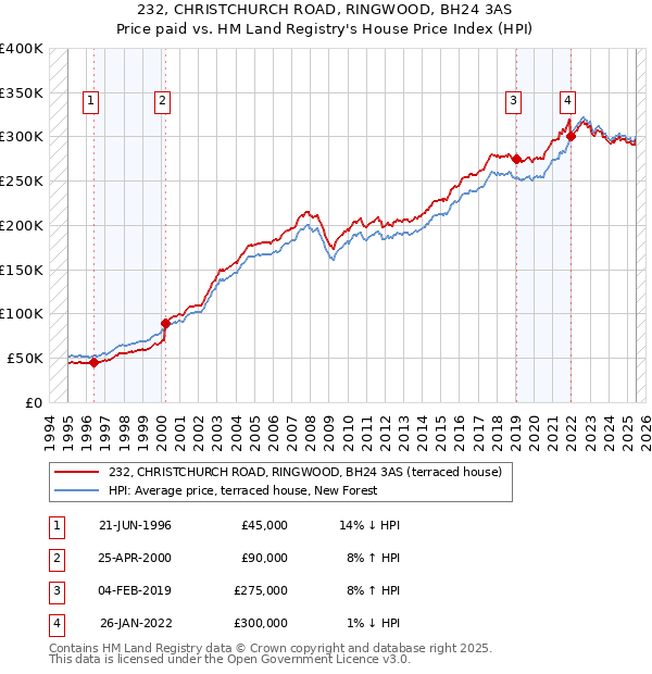 232, CHRISTCHURCH ROAD, RINGWOOD, BH24 3AS: Price paid vs HM Land Registry's House Price Index