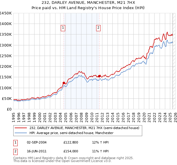 232, DARLEY AVENUE, MANCHESTER, M21 7HX: Price paid vs HM Land Registry's House Price Index
