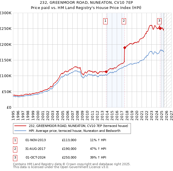 232, GREENMOOR ROAD, NUNEATON, CV10 7EP: Price paid vs HM Land Registry's House Price Index