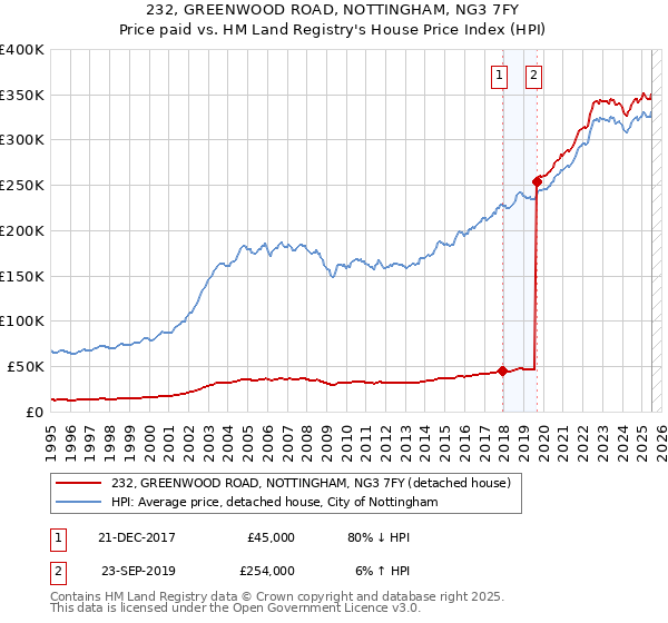 232, GREENWOOD ROAD, NOTTINGHAM, NG3 7FY: Price paid vs HM Land Registry's House Price Index