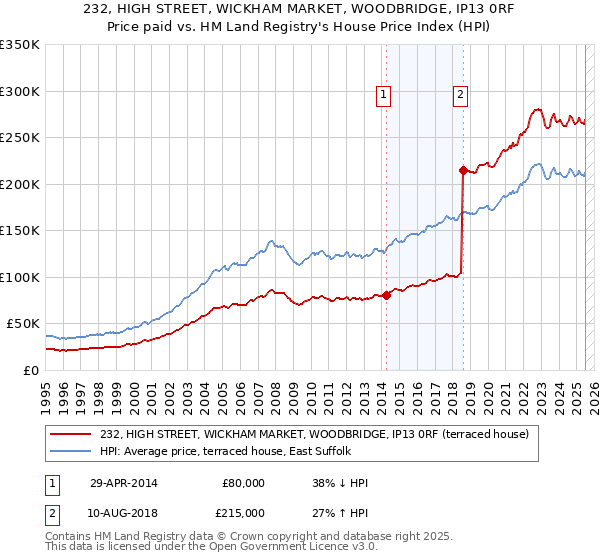 232, HIGH STREET, WICKHAM MARKET, WOODBRIDGE, IP13 0RF: Price paid vs HM Land Registry's House Price Index