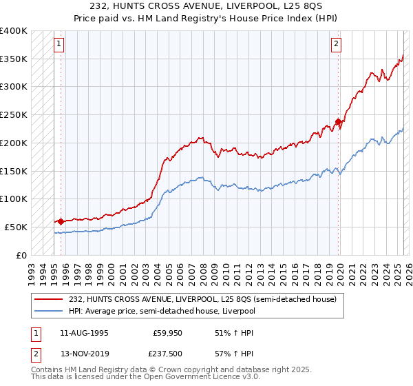 232, HUNTS CROSS AVENUE, LIVERPOOL, L25 8QS: Price paid vs HM Land Registry's House Price Index