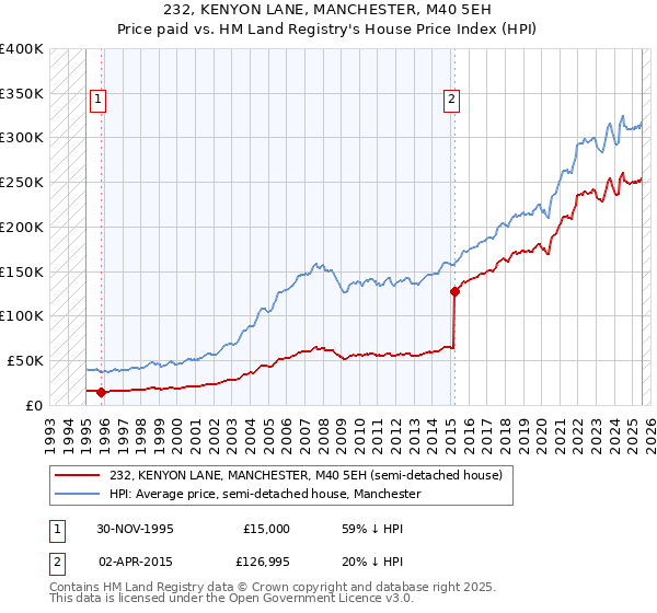 232, KENYON LANE, MANCHESTER, M40 5EH: Price paid vs HM Land Registry's House Price Index