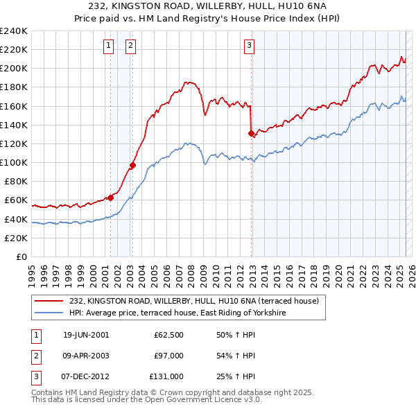 232, KINGSTON ROAD, WILLERBY, HULL, HU10 6NA: Price paid vs HM Land Registry's House Price Index