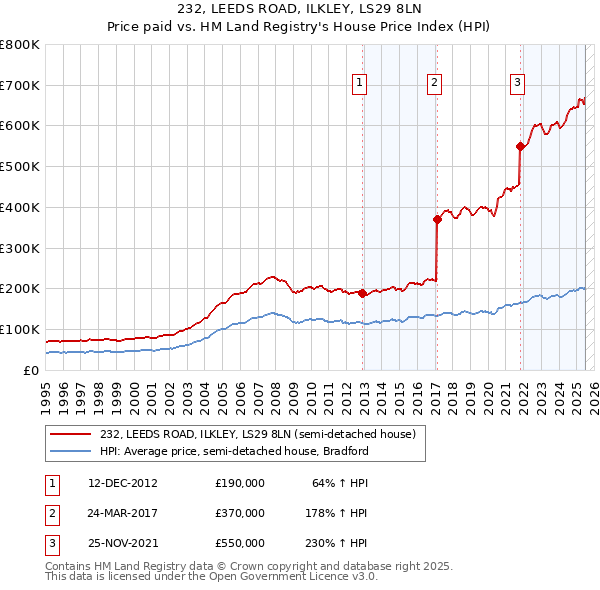 232, LEEDS ROAD, ILKLEY, LS29 8LN: Price paid vs HM Land Registry's House Price Index