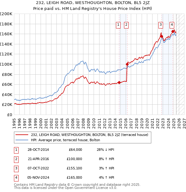 232, LEIGH ROAD, WESTHOUGHTON, BOLTON, BL5 2JZ: Price paid vs HM Land Registry's House Price Index