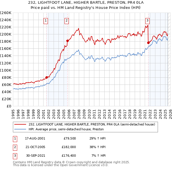 232, LIGHTFOOT LANE, HIGHER BARTLE, PRESTON, PR4 0LA: Price paid vs HM Land Registry's House Price Index