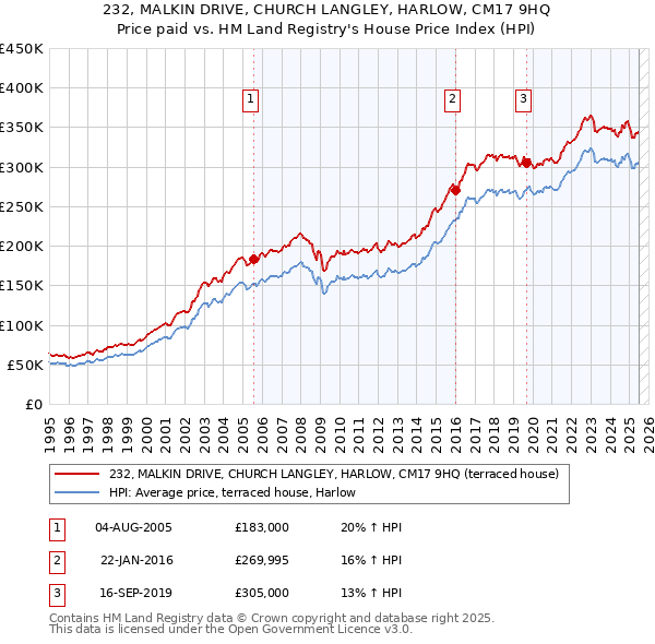 232, MALKIN DRIVE, CHURCH LANGLEY, HARLOW, CM17 9HQ: Price paid vs HM Land Registry's House Price Index