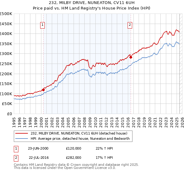 232, MILBY DRIVE, NUNEATON, CV11 6UH: Price paid vs HM Land Registry's House Price Index