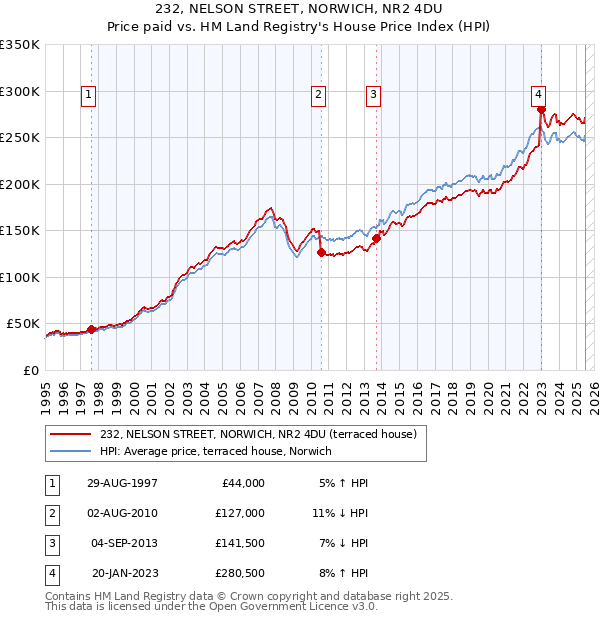232, NELSON STREET, NORWICH, NR2 4DU: Price paid vs HM Land Registry's House Price Index