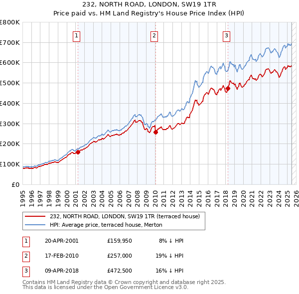 232, NORTH ROAD, LONDON, SW19 1TR: Price paid vs HM Land Registry's House Price Index