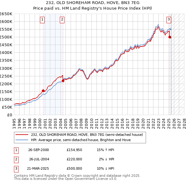 232, OLD SHOREHAM ROAD, HOVE, BN3 7EG: Price paid vs HM Land Registry's House Price Index