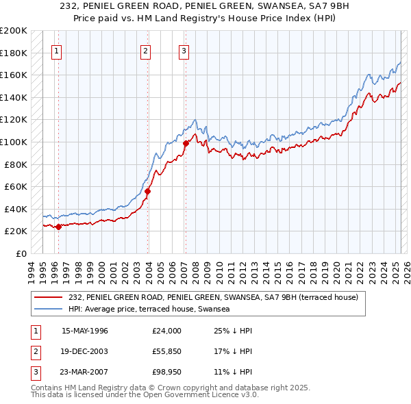 232, PENIEL GREEN ROAD, PENIEL GREEN, SWANSEA, SA7 9BH: Price paid vs HM Land Registry's House Price Index