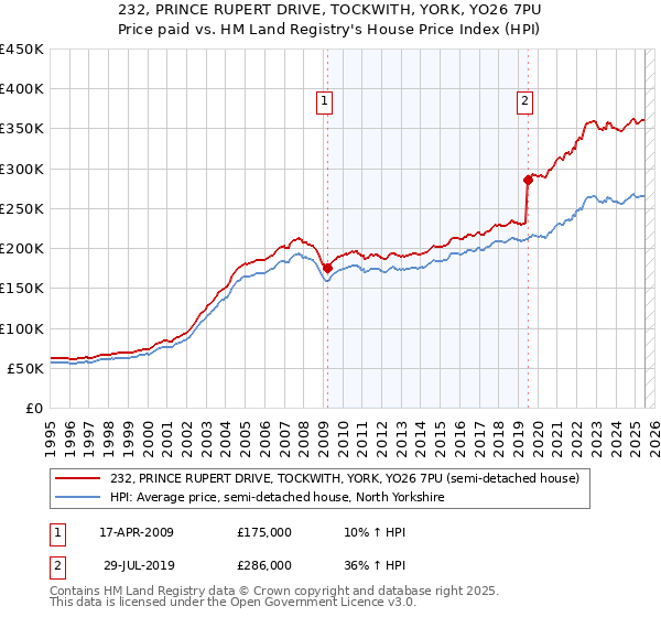 232, PRINCE RUPERT DRIVE, TOCKWITH, YORK, YO26 7PU: Price paid vs HM Land Registry's House Price Index