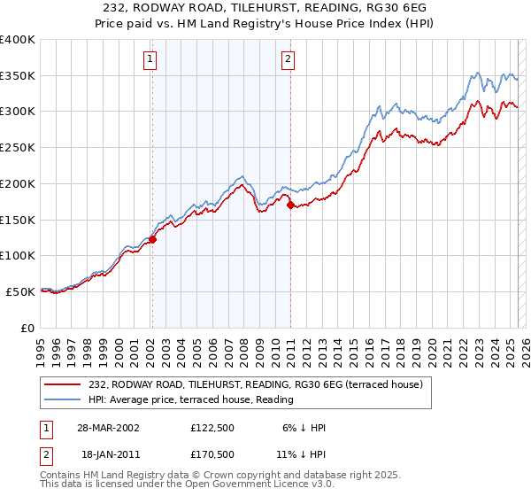 232, RODWAY ROAD, TILEHURST, READING, RG30 6EG: Price paid vs HM Land Registry's House Price Index