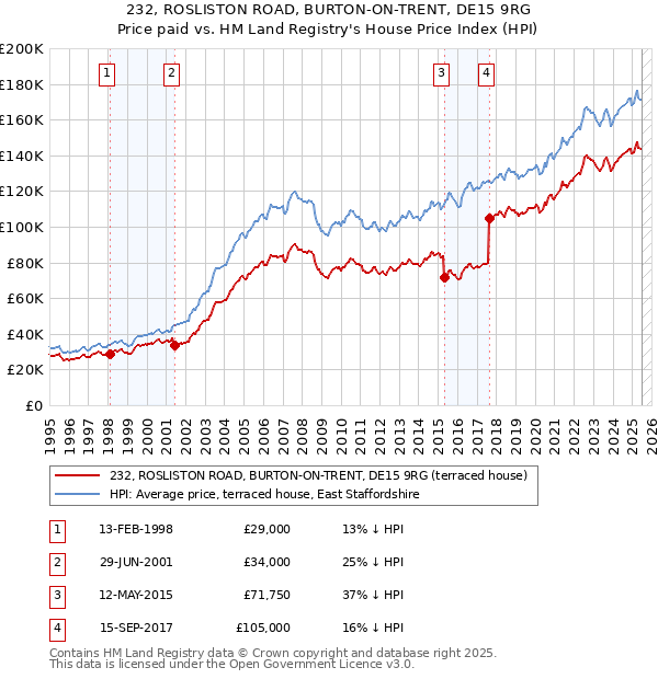 232, ROSLISTON ROAD, BURTON-ON-TRENT, DE15 9RG: Price paid vs HM Land Registry's House Price Index