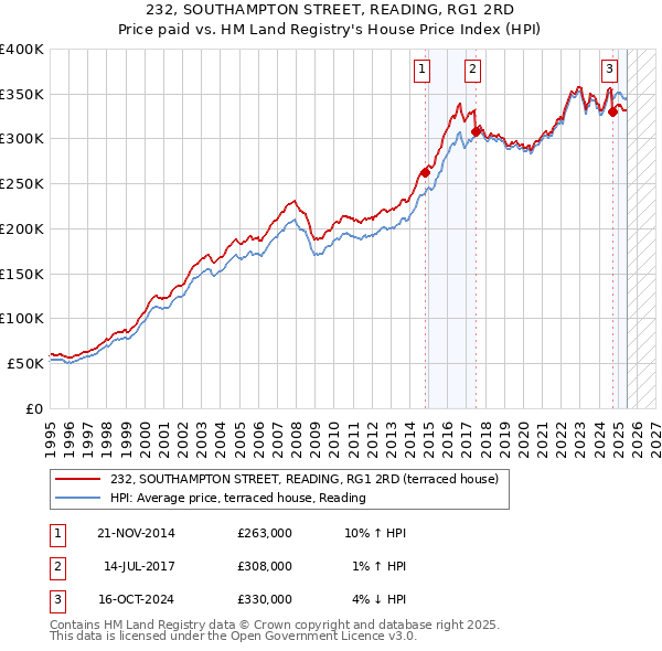 232, SOUTHAMPTON STREET, READING, RG1 2RD: Price paid vs HM Land Registry's House Price Index