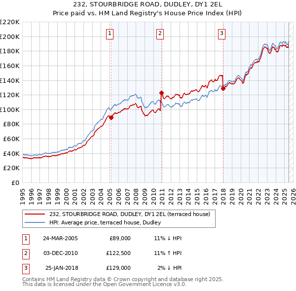 232, STOURBRIDGE ROAD, DUDLEY, DY1 2EL: Price paid vs HM Land Registry's House Price Index