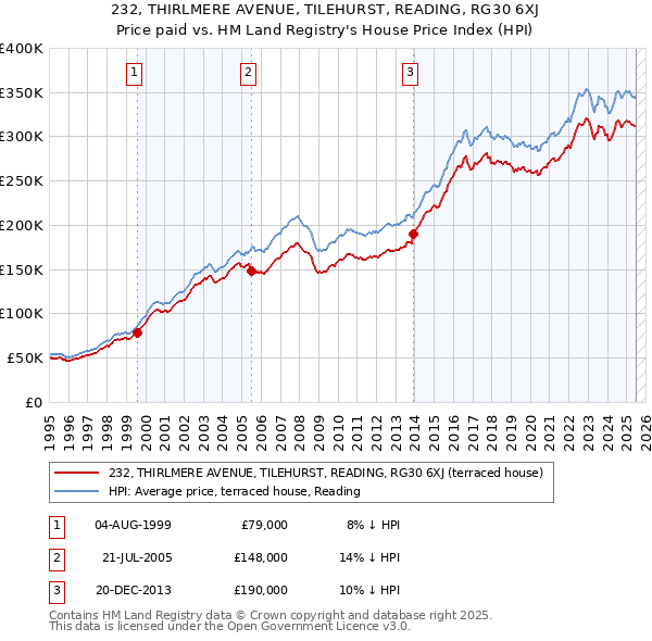 232, THIRLMERE AVENUE, TILEHURST, READING, RG30 6XJ: Price paid vs HM Land Registry's House Price Index