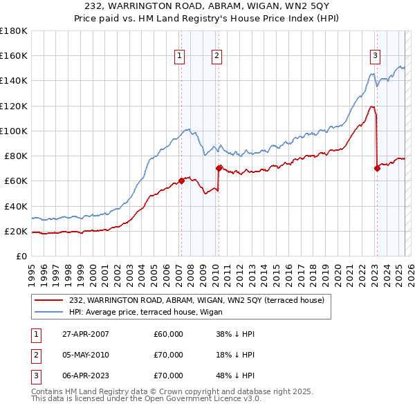 232, WARRINGTON ROAD, ABRAM, WIGAN, WN2 5QY: Price paid vs HM Land Registry's House Price Index