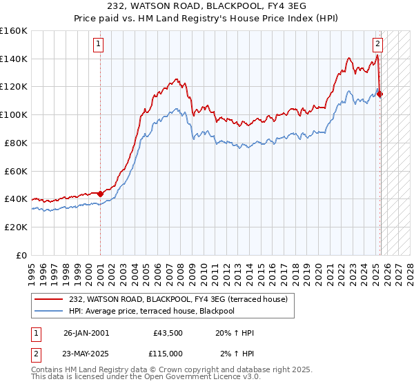 232, WATSON ROAD, BLACKPOOL, FY4 3EG: Price paid vs HM Land Registry's House Price Index