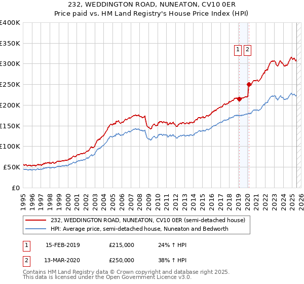232, WEDDINGTON ROAD, NUNEATON, CV10 0ER: Price paid vs HM Land Registry's House Price Index