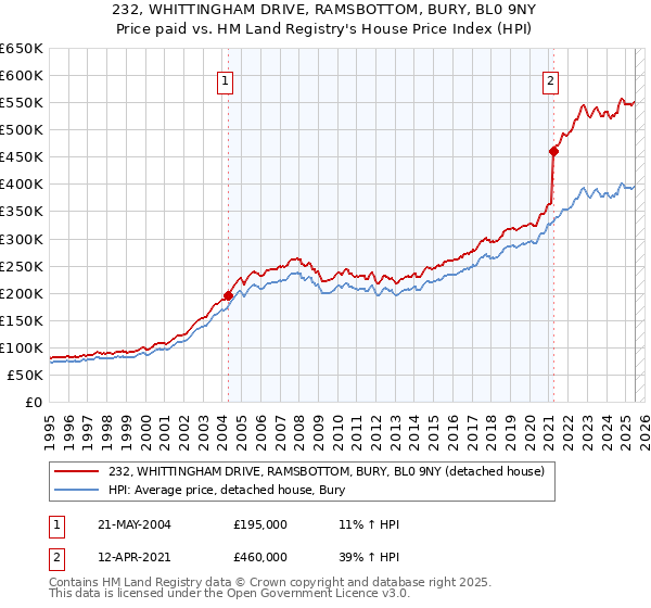 232, WHITTINGHAM DRIVE, RAMSBOTTOM, BURY, BL0 9NY: Price paid vs HM Land Registry's House Price Index