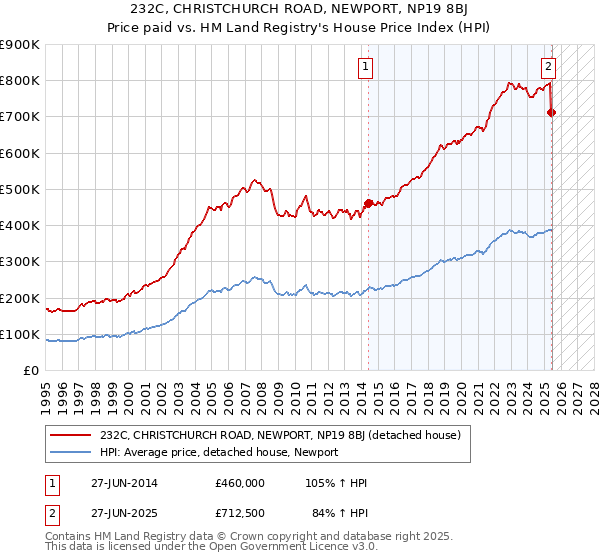 232C, CHRISTCHURCH ROAD, NEWPORT, NP19 8BJ: Price paid vs HM Land Registry's House Price Index