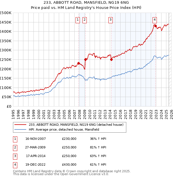 233, ABBOTT ROAD, MANSFIELD, NG19 6NG: Price paid vs HM Land Registry's House Price Index