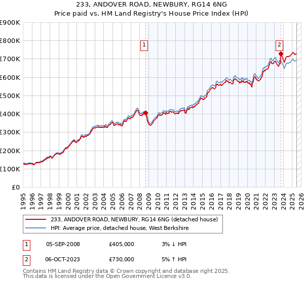 233, ANDOVER ROAD, NEWBURY, RG14 6NG: Price paid vs HM Land Registry's House Price Index
