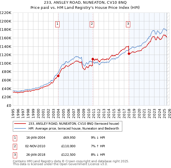 233, ANSLEY ROAD, NUNEATON, CV10 8NQ: Price paid vs HM Land Registry's House Price Index