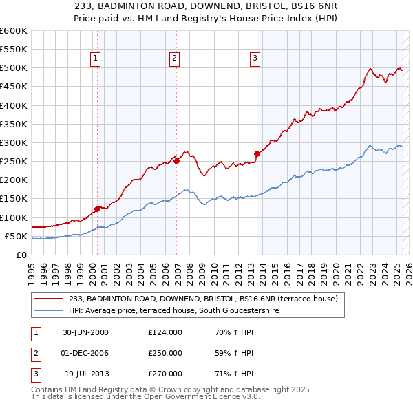 233, BADMINTON ROAD, DOWNEND, BRISTOL, BS16 6NR: Price paid vs HM Land Registry's House Price Index