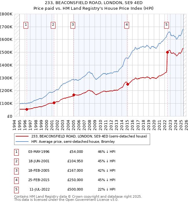 233, BEACONSFIELD ROAD, LONDON, SE9 4ED: Price paid vs HM Land Registry's House Price Index