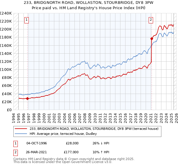 233, BRIDGNORTH ROAD, WOLLASTON, STOURBRIDGE, DY8 3PW: Price paid vs HM Land Registry's House Price Index