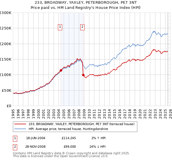 233, BROADWAY, YAXLEY, PETERBOROUGH, PE7 3NT: Price paid vs HM Land Registry's House Price Index