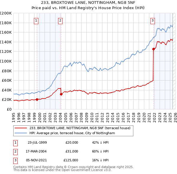 233, BROXTOWE LANE, NOTTINGHAM, NG8 5NF: Price paid vs HM Land Registry's House Price Index